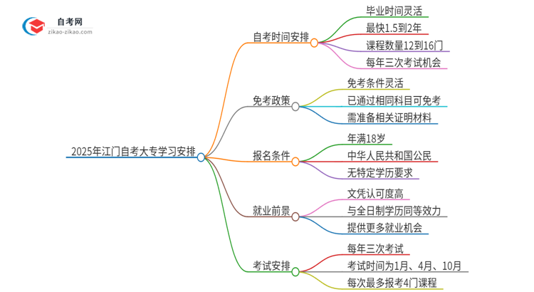 2025年江门自考大专全部考完需要多久？思维导图