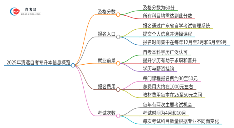 2025年清远自考专升本需要考几分及格？思维导图