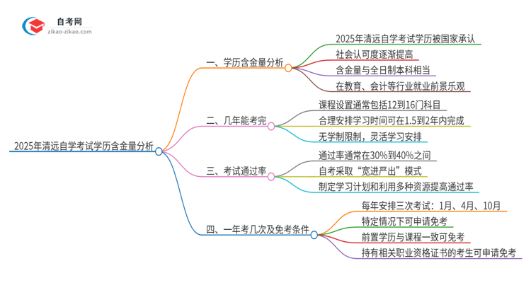 2025年清远自学考试学历有多大含金量？思维导图