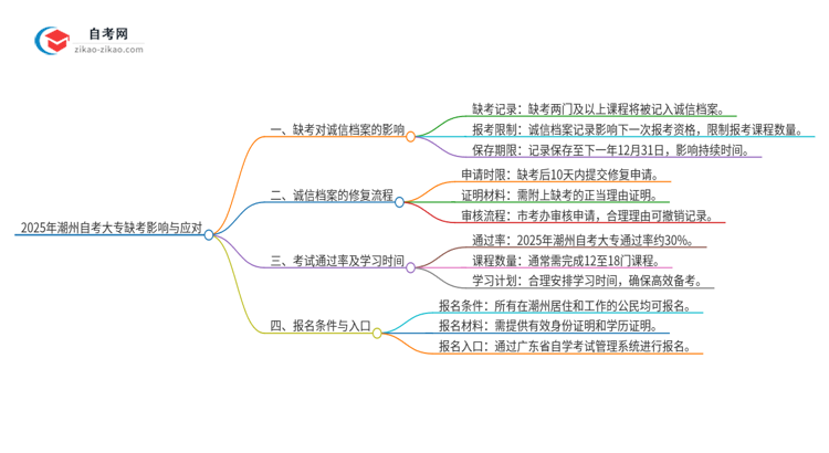 2025年潮州自考大专缺考了影响考试诚信档案怎么办？思维导图