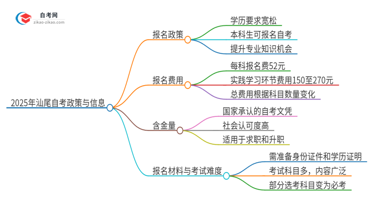 已经是本科了还能参加2025年汕尾自考吗？思维导图