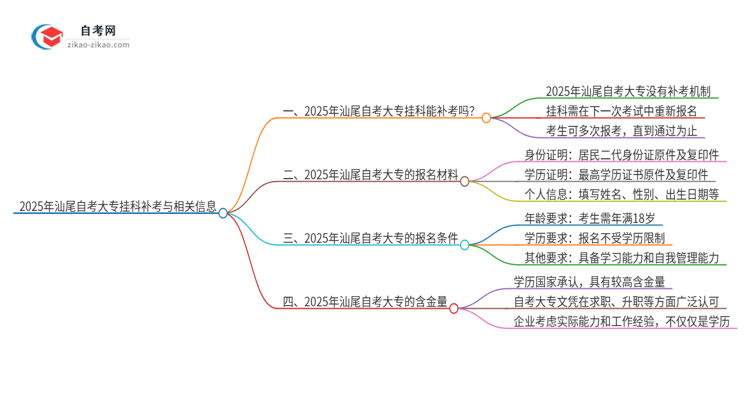 2025年汕尾自考大专挂科能补考吗？思维导图