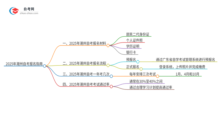 2025年潮州自考报名需要哪些材料？思维导图