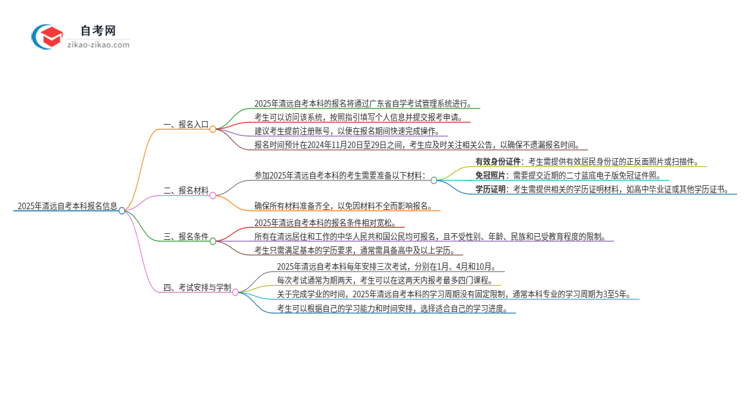 2025年清远自考本科的报名在哪报？思维导图