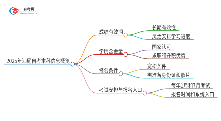 2025年汕尾自考本科成绩的有效期是多久？思维导图