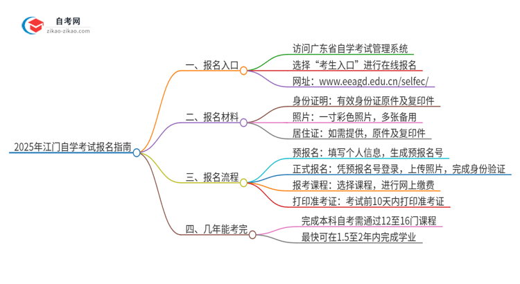 2025年江门自学考试的报名在哪报？思维导图