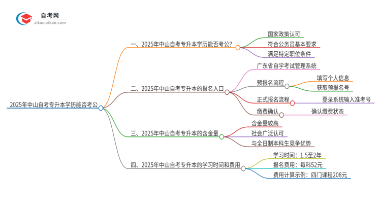 2025年中山自考专升本学历能用来考公吗？思维导图