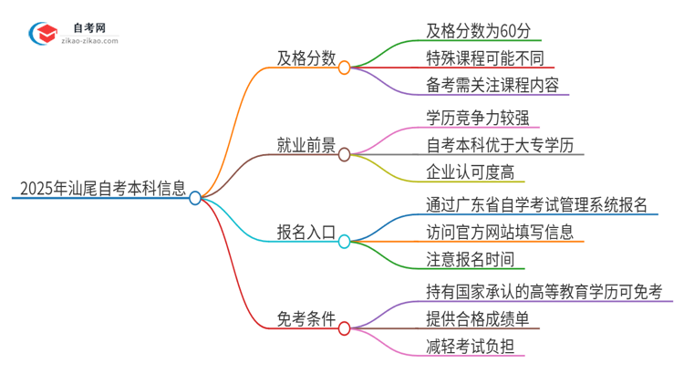 2025年汕尾自考本科需要考几分及格？思维导图