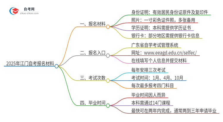 【答疑】2025年江门自考报名需要哪些材料？