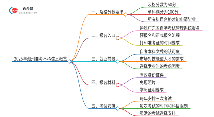 【答疑】2025年潮州自考本科需要考几分及格？