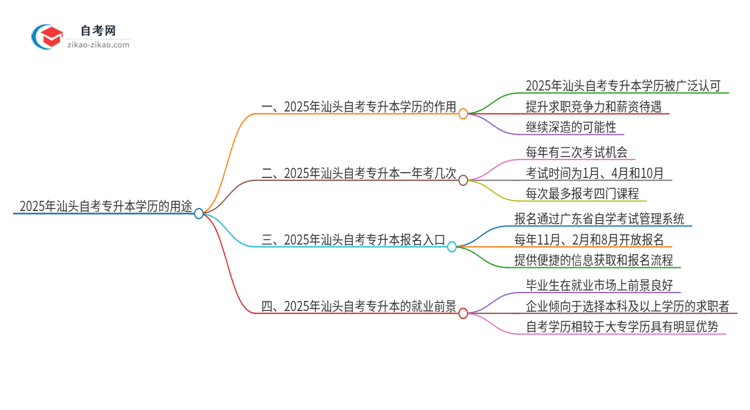 2025年汕头自考专升本学历有哪些用途？思维导图