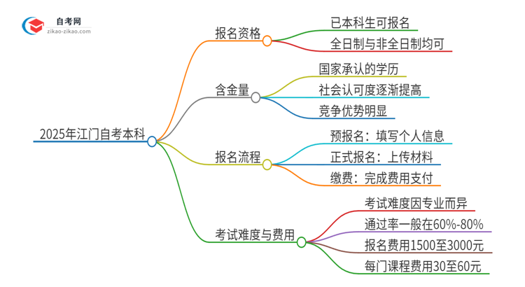 已经是本科了还能参加2025年江门自考本科吗？思维导图