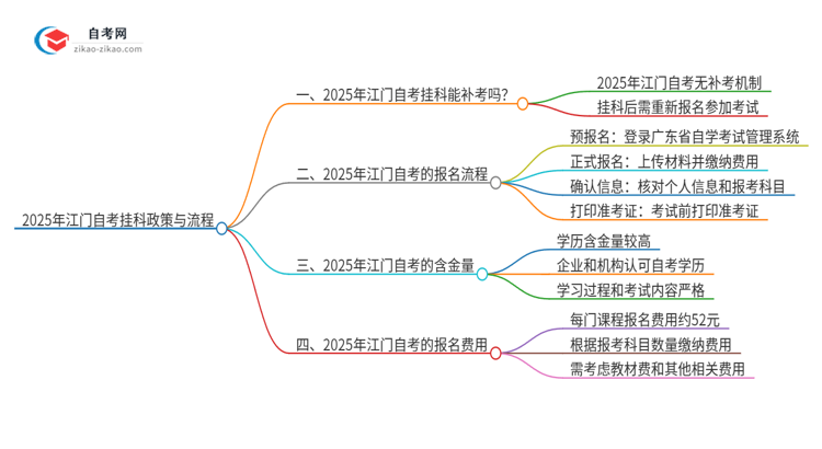 2025年江门自考挂科能补考吗？思维导图