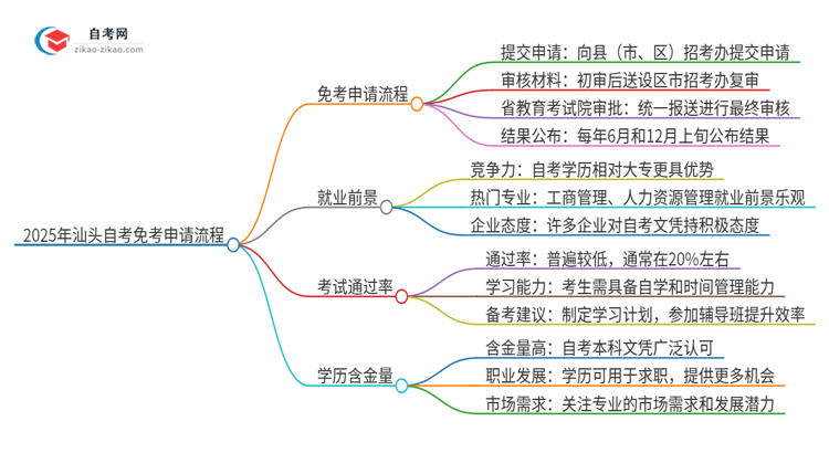 【保姆级】2025年汕头自考免考申请流程是什么？