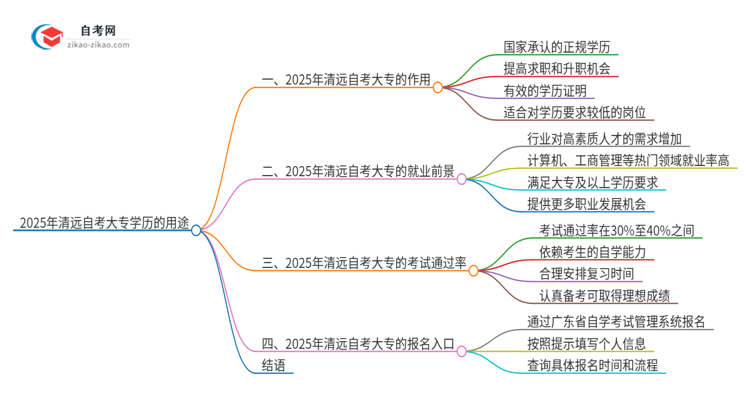 2025年清远自考大专学历有哪些用途？思维导图