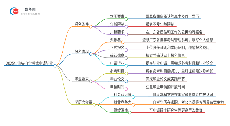 2025年汕头自学考试怎么申请毕业？思维导图