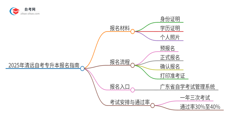 2025年清远自考专升本报名需要哪些材料？思维导图