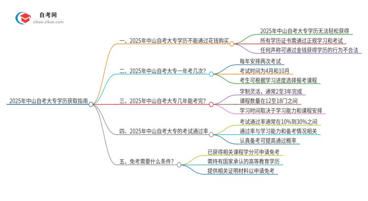 2025年中山花钱就可以买到自考大专学历吗？思维导图