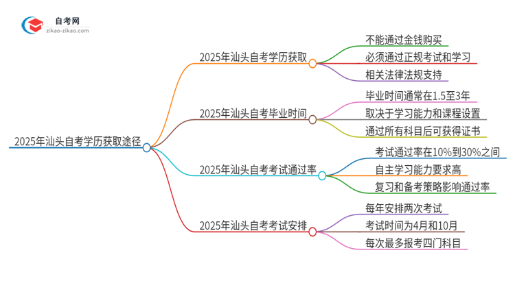 2025年汕头花钱就可以买到自考学历吗？思维导图