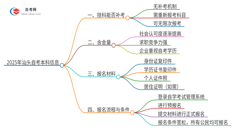 2025年汕头自考本科挂科能补考吗？思维导图