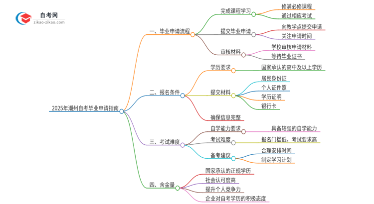 2025年潮州自考怎么申请毕业？思维导图