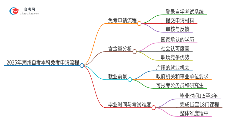 2025年潮州自考本科免考申请流程是什么？思维导图