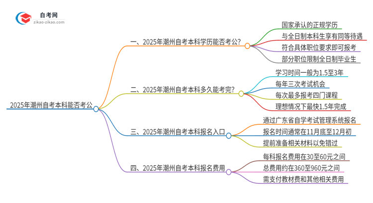 2025年潮州自考本科学历能用来考公吗？思维导图