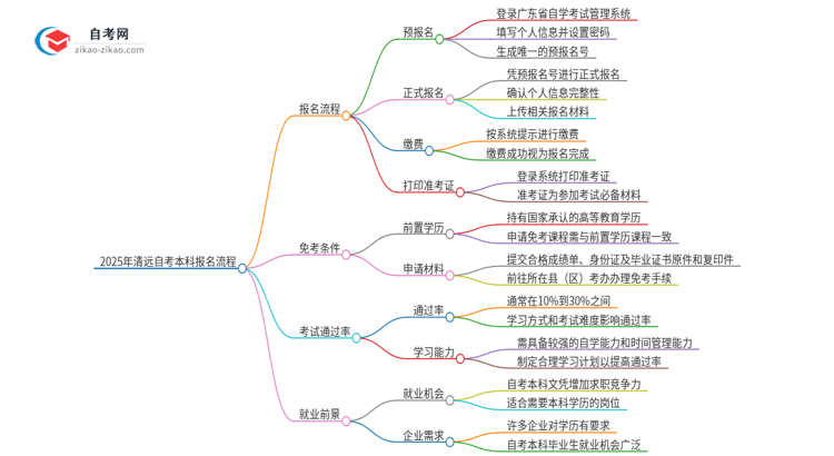 2025年清远自考本科报名是什么流程？思维导图