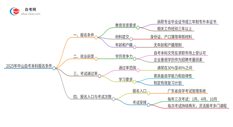 2025年中山自考本科有什么报名条件？思维导图