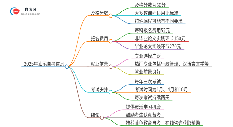 2025年汕尾自考需要考几分及格？思维导图