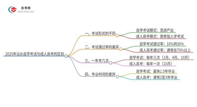 2025年汕头自学考试与成人高考有哪些地方不一样？思维导图