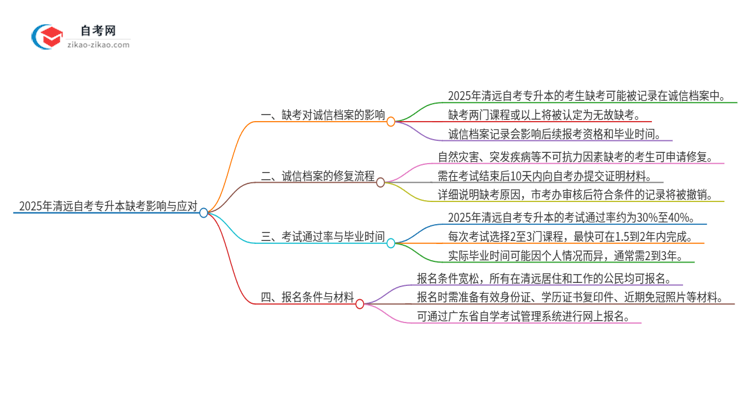 2025年清远自考专升本缺考了影响考试诚信档案怎么办？思维导图