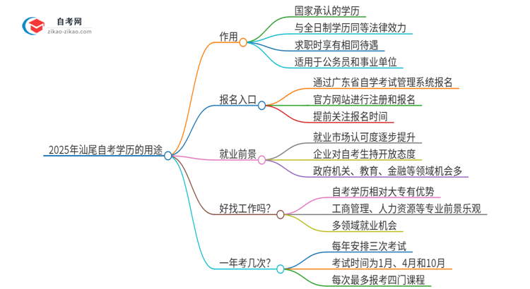 2025年汕尾自考学历有哪些用途？思维导图