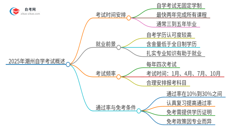 2025年潮州自学考试全部考完需要多久？思维导图