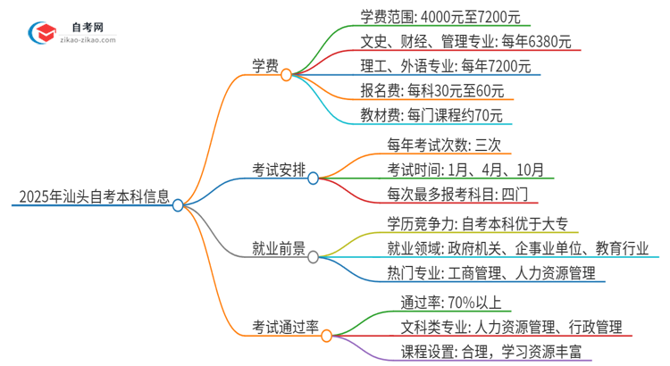 2025年汕头自考本科需要多少钱学费？思维导图