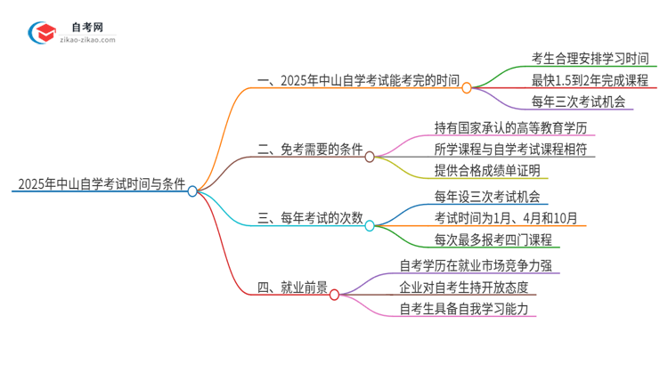 2025年中山自学考试全部考完需要多久？思维导图