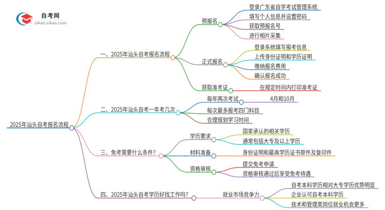 2025年汕头自考报名是什么流程？思维导图