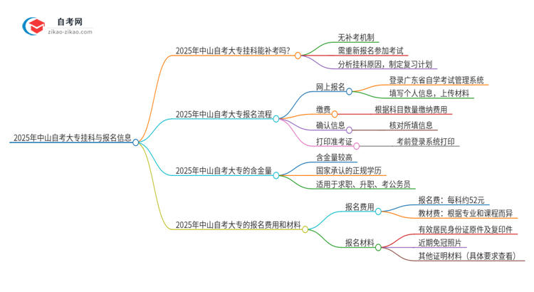 2025年中山自考大专挂科能补考吗？思维导图