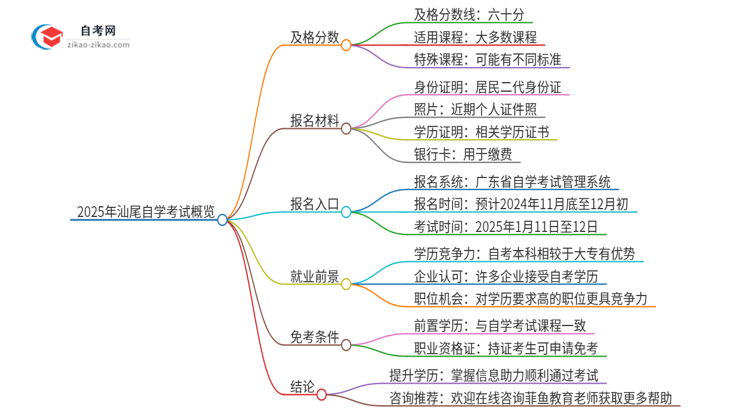 【答疑】2025年汕尾自学考试需要考几分及格？