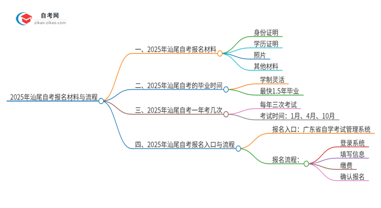 2025年汕尾自考报名需要哪些材料？思维导图