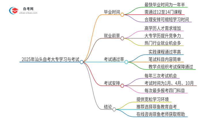 2025年汕头自考大专全部考完需要多久？思维导图