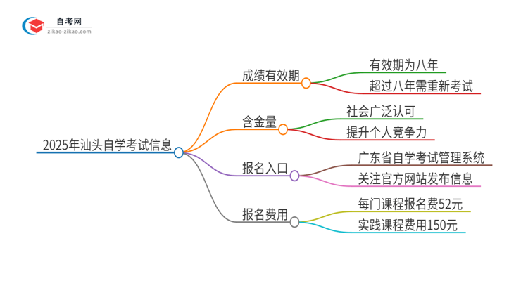 2025年汕头自学考试成绩的有效期是多久？思维导图