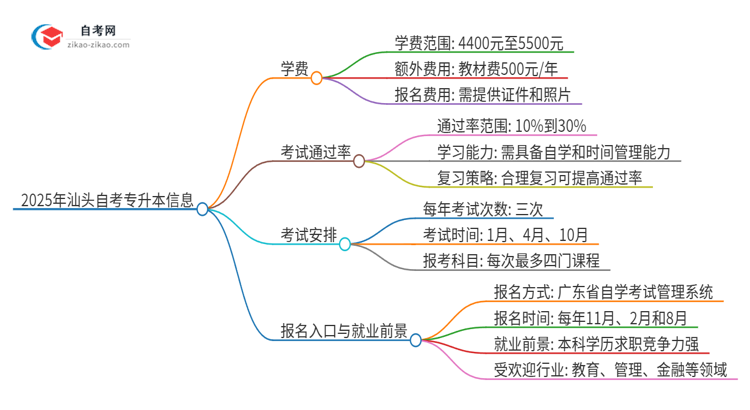 2025年汕头自考专升本需要多少钱学费？思维导图