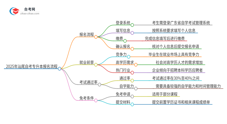 2025年汕尾自考专升本报名是什么流程？思维导图