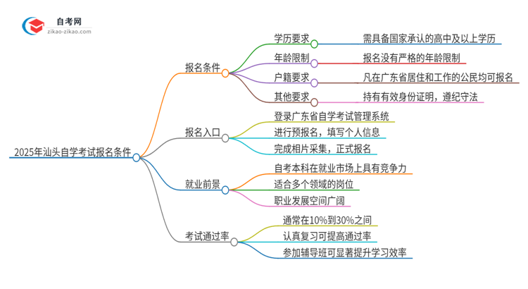 2025年汕头自学考试有什么报名条件？思维导图