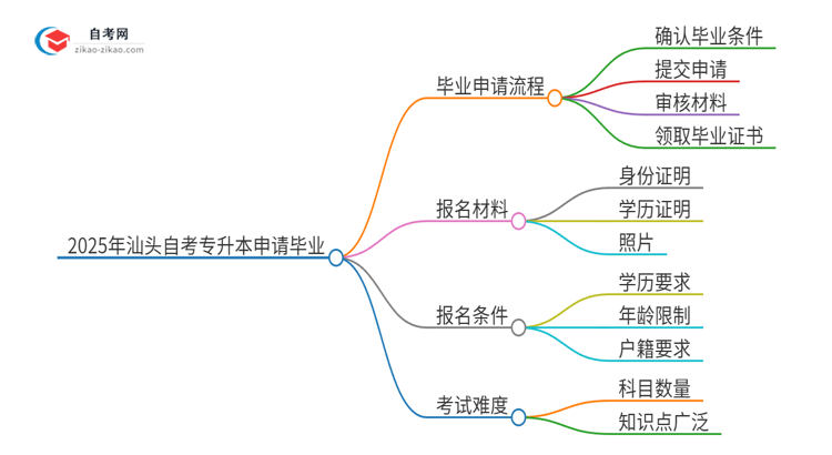 2025年汕头自考专升本怎么申请毕业？思维导图