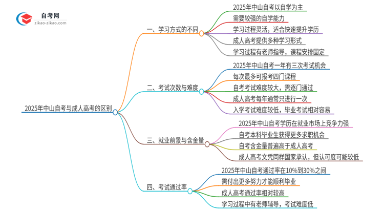 2025年中山自考与成人高考有哪些地方不一样？思维导图