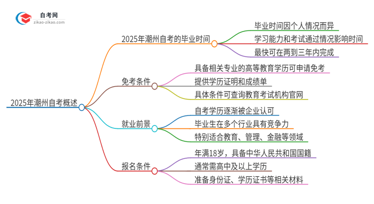 2025年潮州自考全部考完需要多久？思维导图