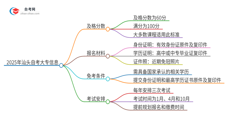 2025年汕头自考大专需要考几分及格？思维导图