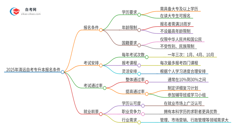 2025年清远自考专升本有什么报名条件？思维导图